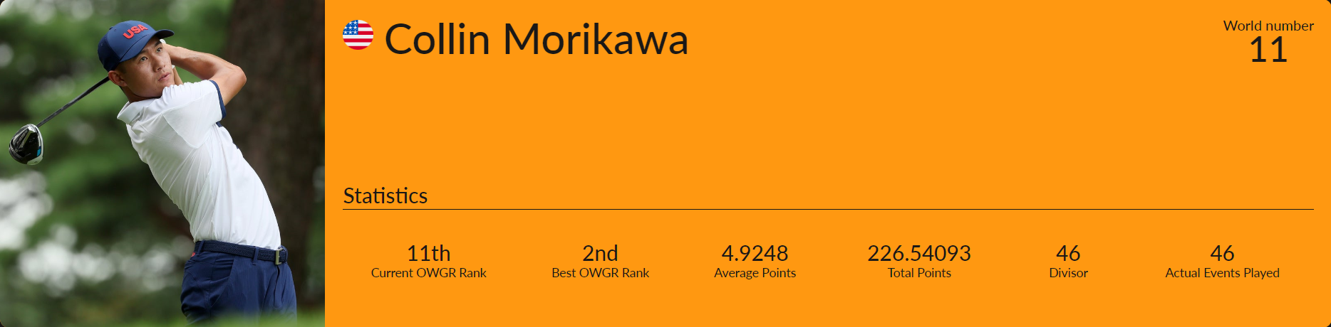 세계 남자 골프선수 11위 콜린 모리카와