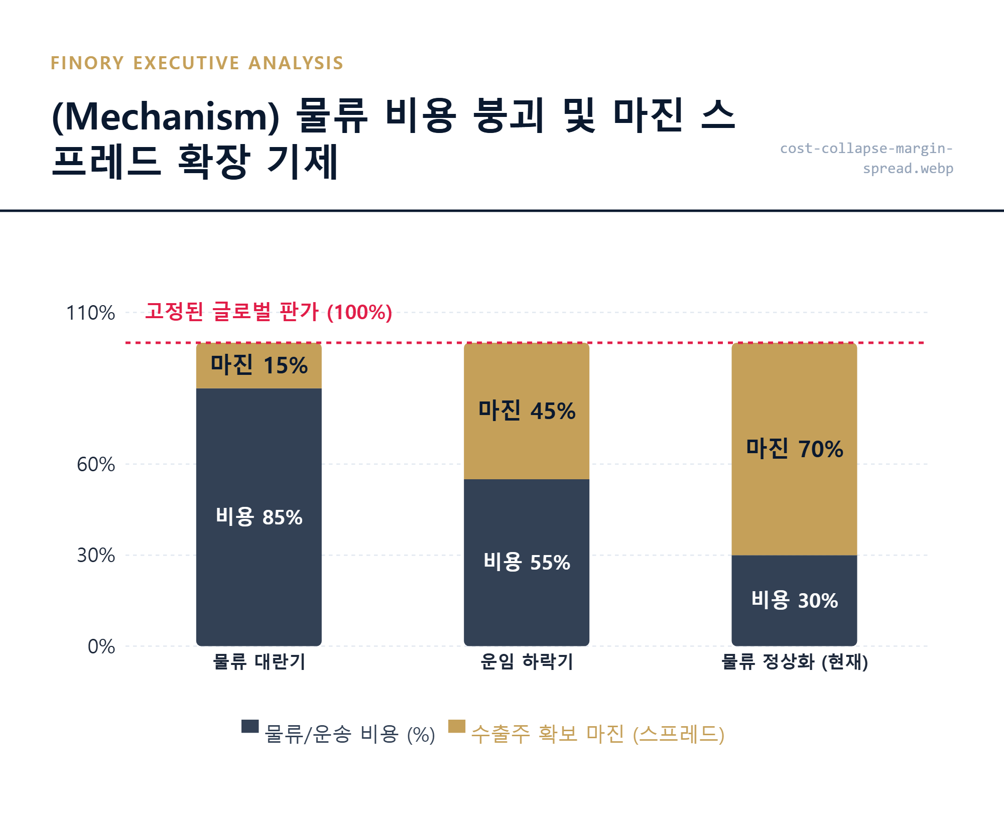 수익성개선: 운송비용 급락과 판가 유지 전략이 만드는 수출주 마진 스프레드 확장 메커니즘 분석 by Finory