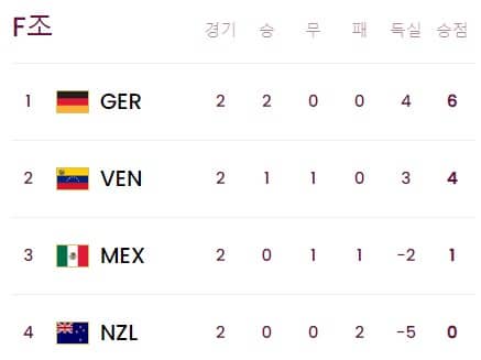 U-17조별리그순위