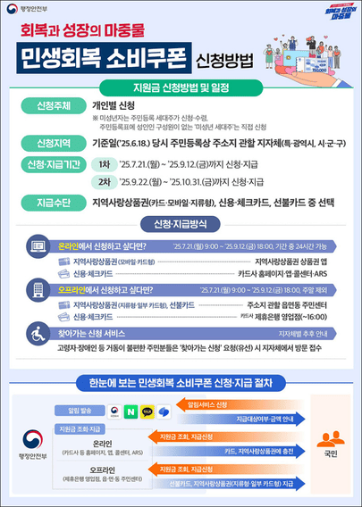 민생회복 소비쿠폰 신청방법(출처:행안부)