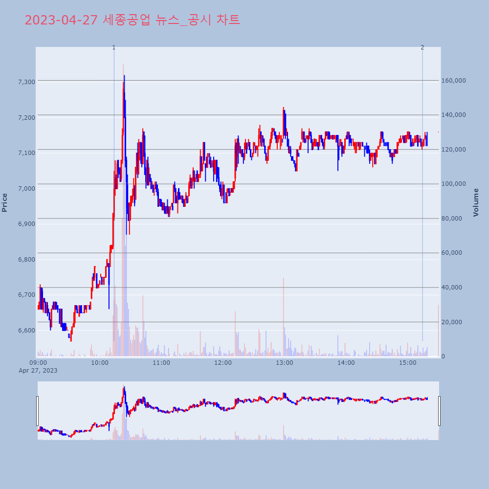 세종공업_뉴스공시차트