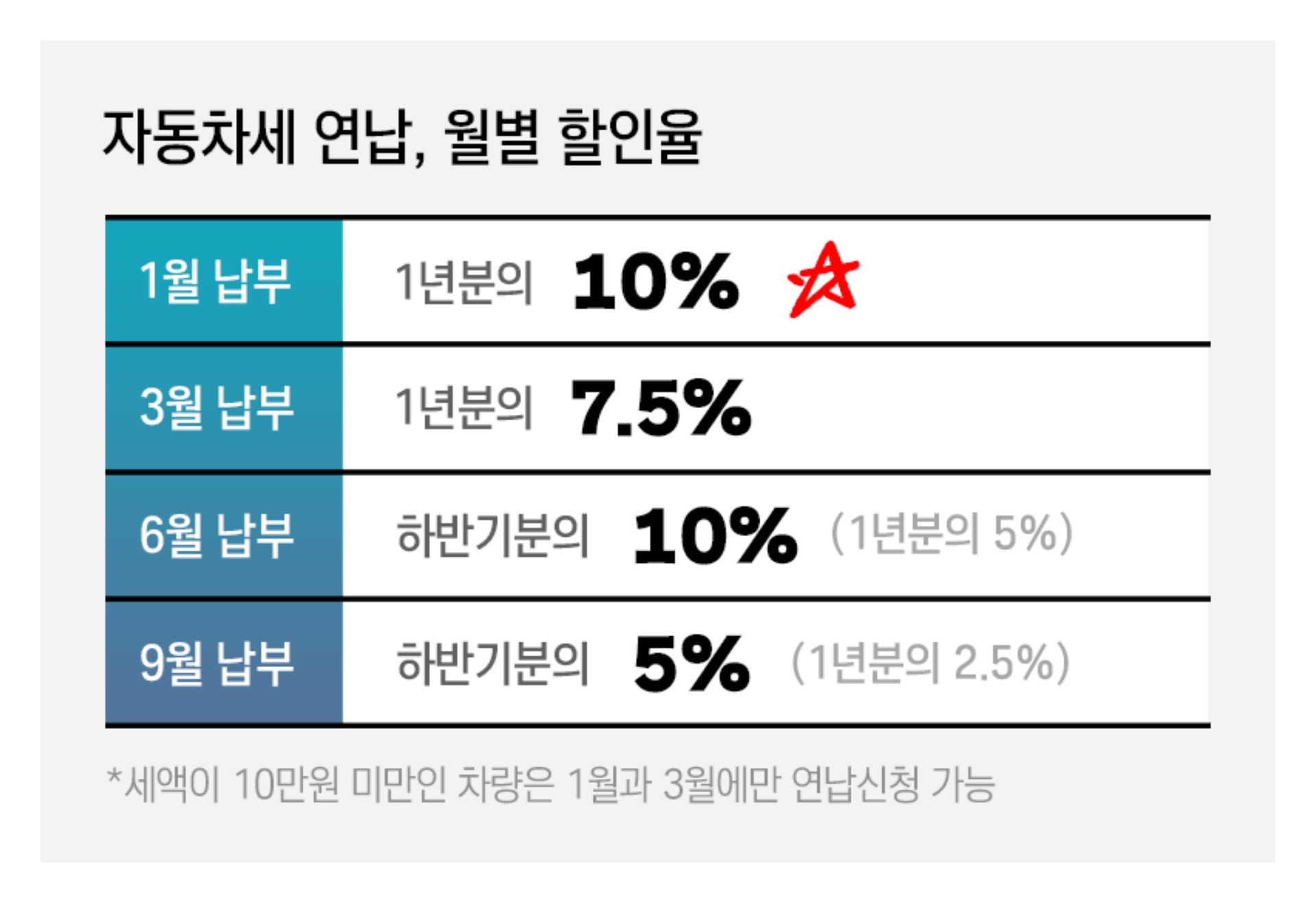 자동차세 연납 신청기간과 할인율 안내 화면