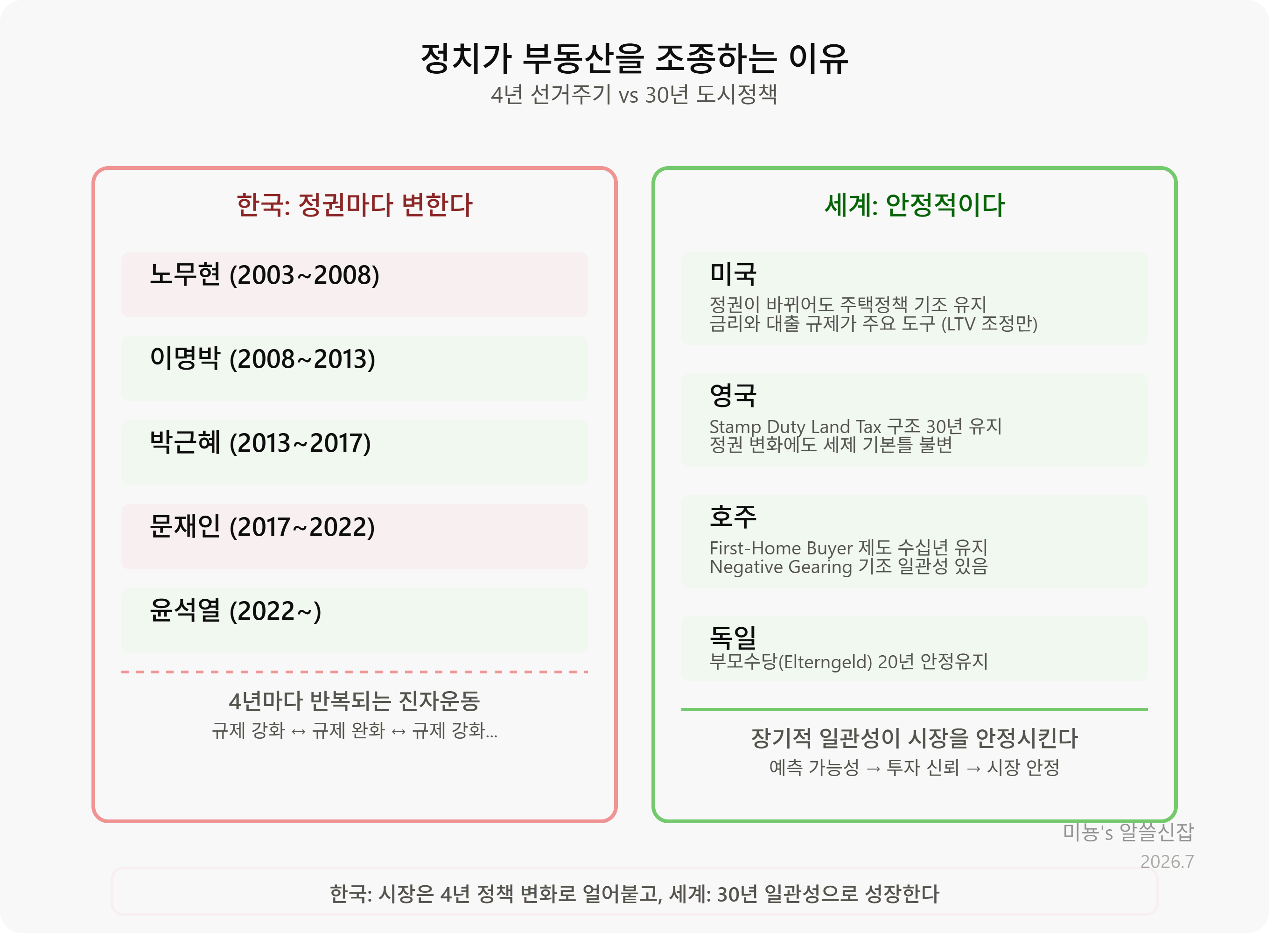정치가 부동산을 조종하는 이유: 4년 선거주기가 30년 도시정책을 파괴한다