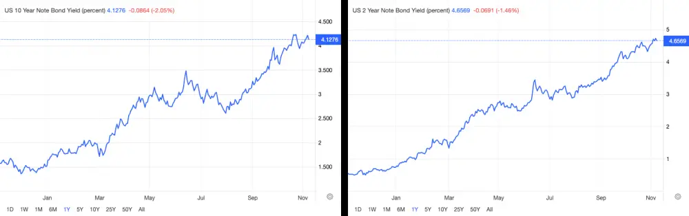 11월 8일 국채금리