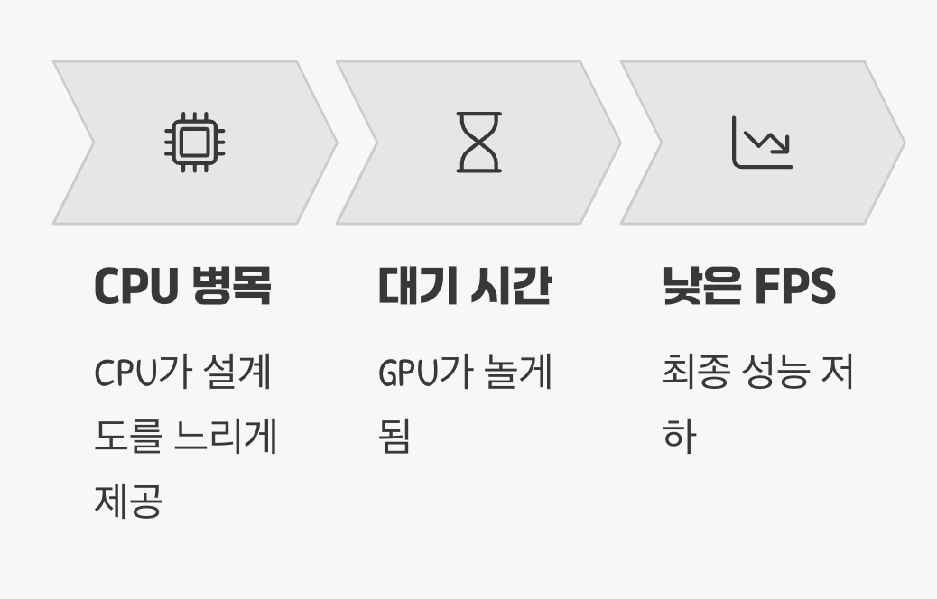 '병목 현상', 손발이 안 맞는 팀플레이