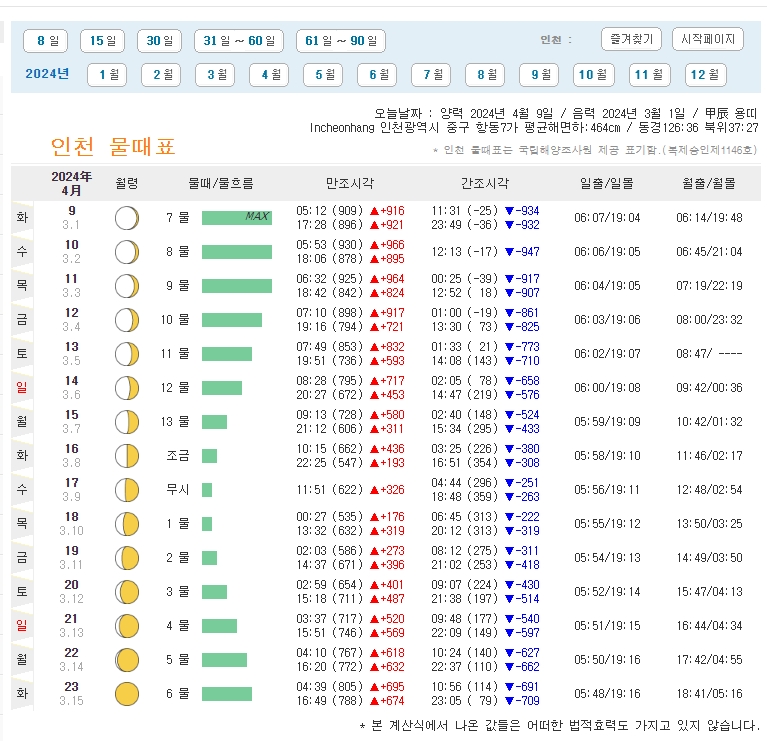 만조와 간조 시각 및 물 높이 정보가 상세하게 기록된 일별 데이터 표