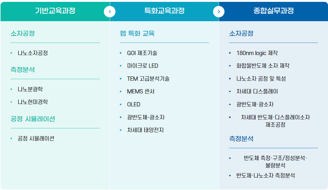 나노기술연구 협의회 교육 과정
