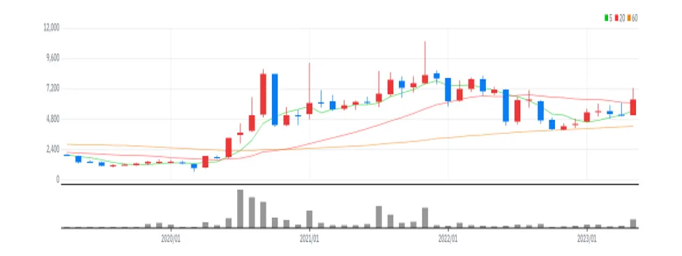 YG PLUS 월봉