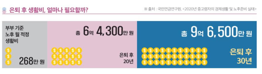 은퇴후, 노후자금 대비는 얼마나 필요할까?