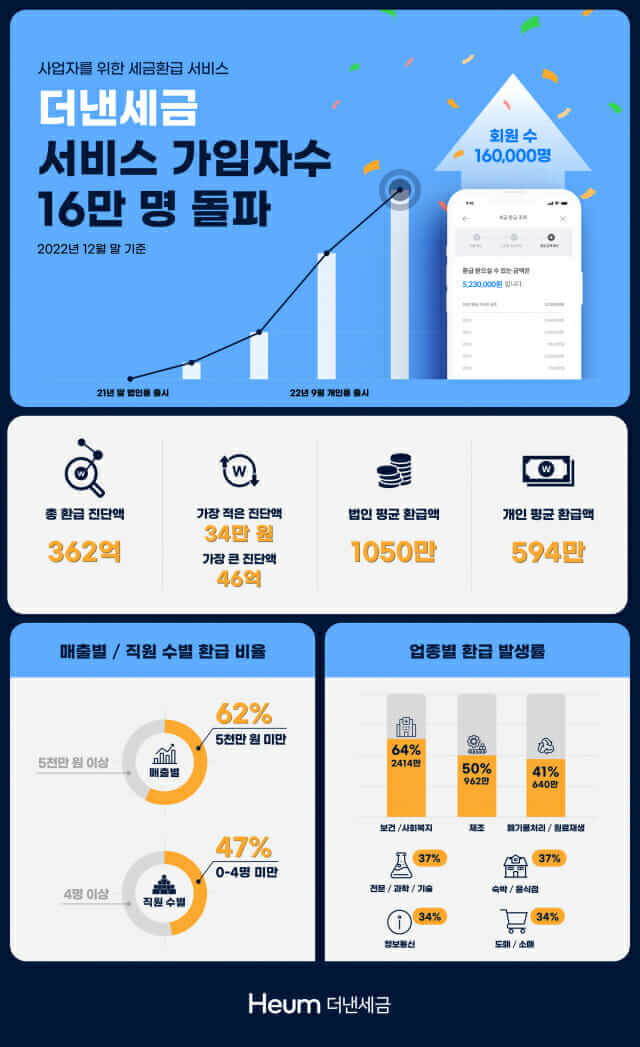 사업자 세금 환급금 조회