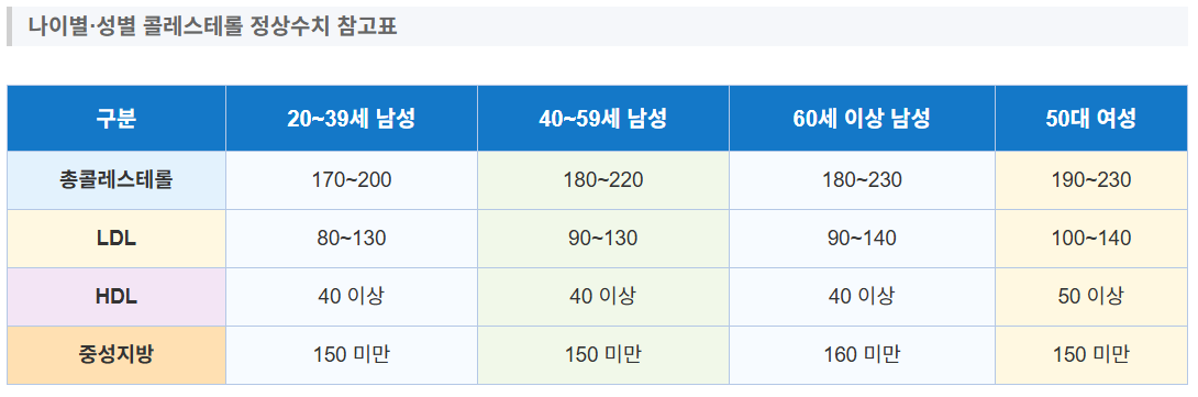 50대 남성 건강, 콜레스테롤 정상수치 범위와 올바른 관리 팁 총정리