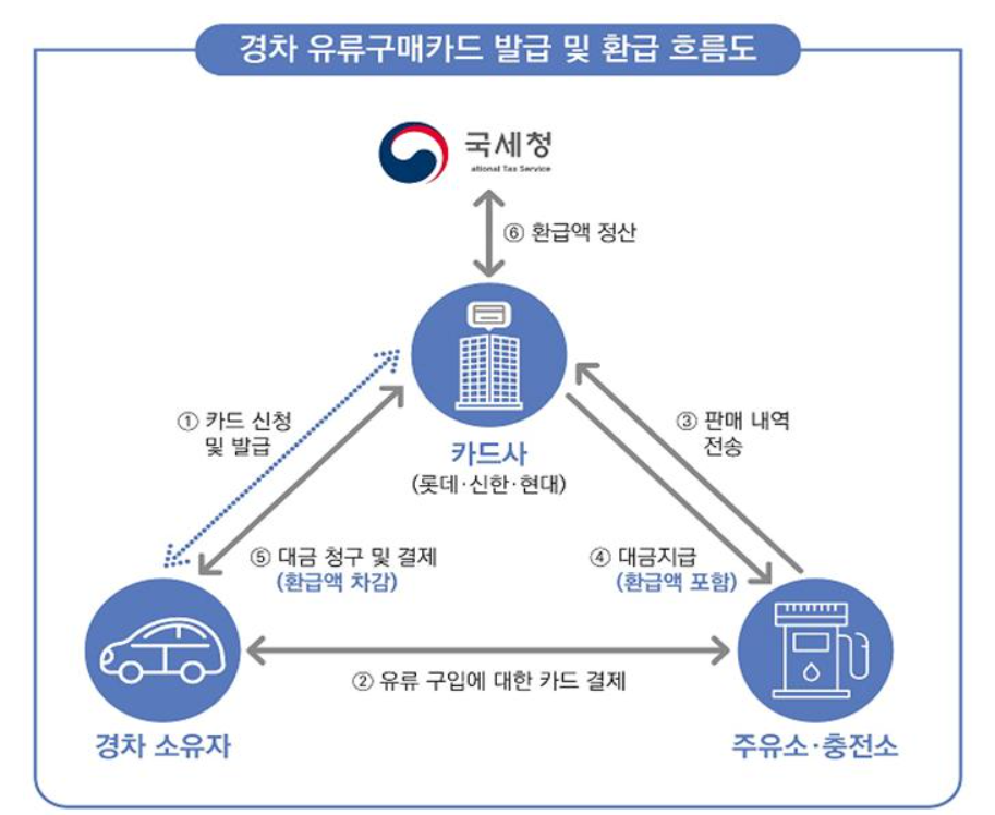 경차 유류 구매 카드 발급 및 환급 흐름도