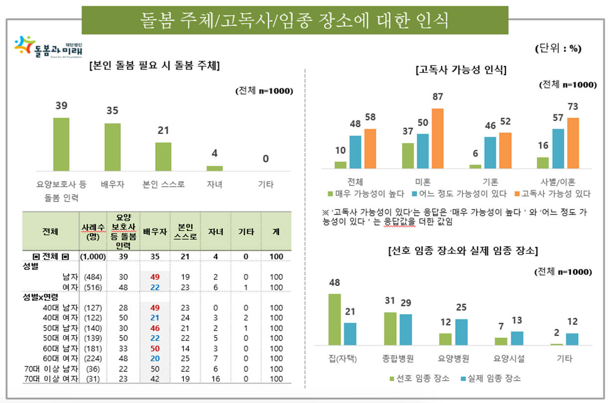 돌봄부터 임종까지
