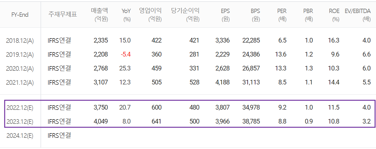 원익머트리얼즈 - 컨센서스 (2022.04)