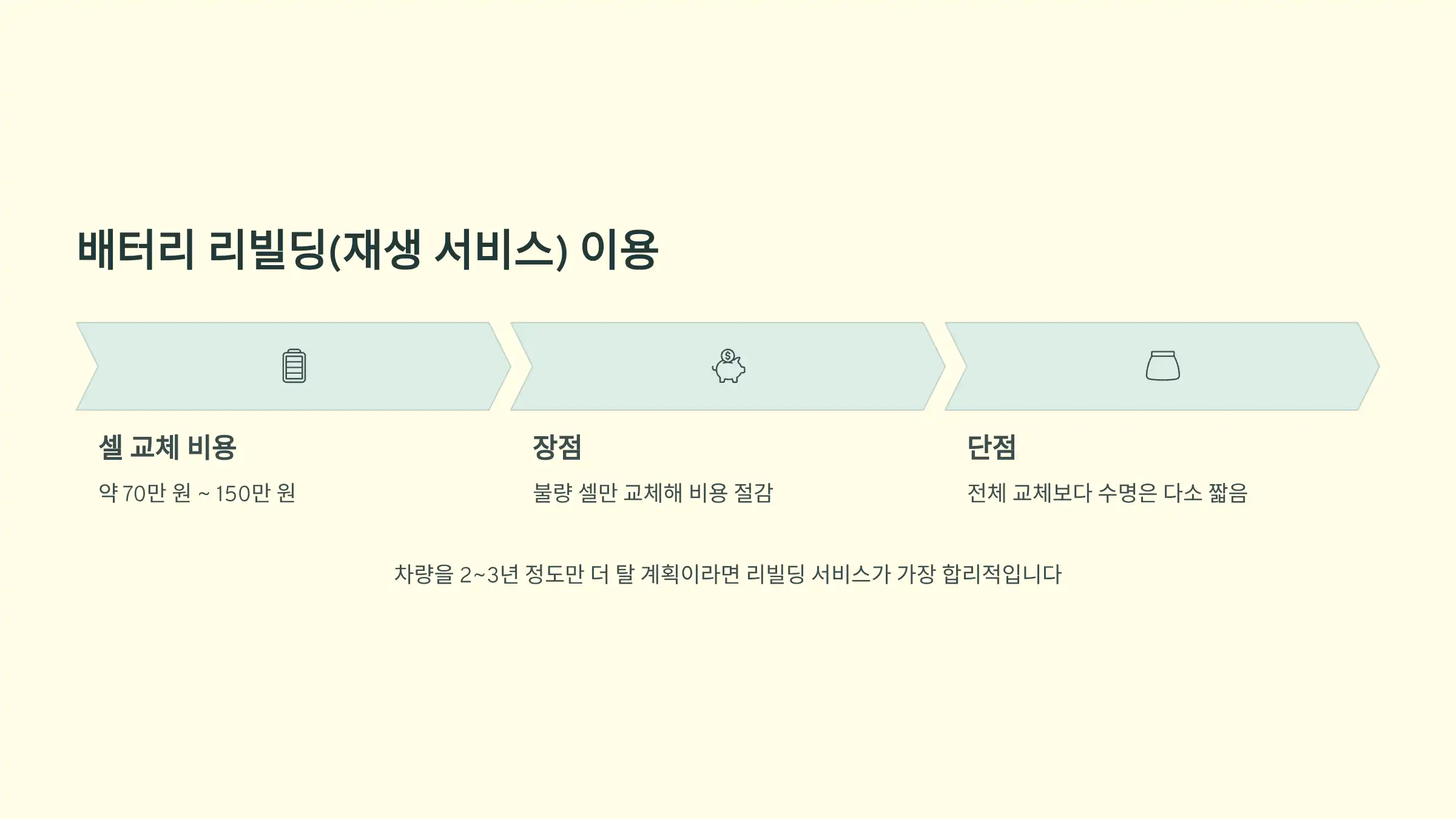 배터리 리빌딩(재생 서비스) 이용