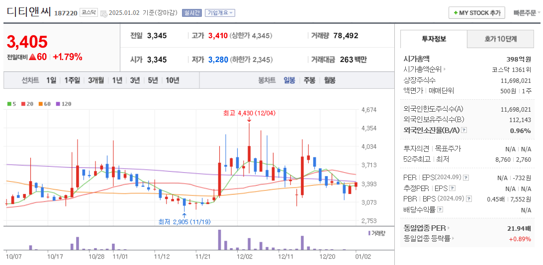 드론 관련주 디티앤씨 주가 차트