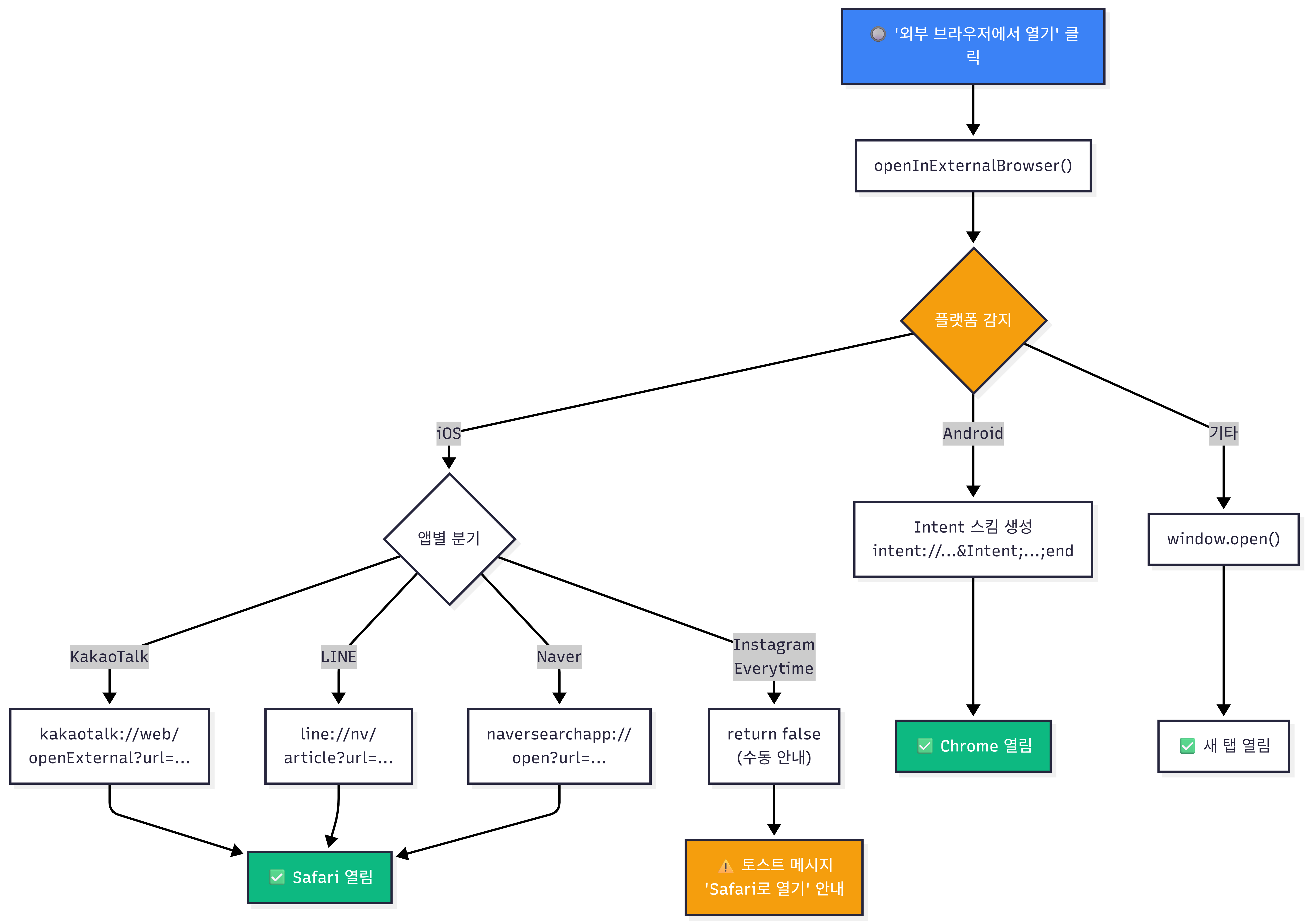플랫폼별 분기 처리 흐름도
