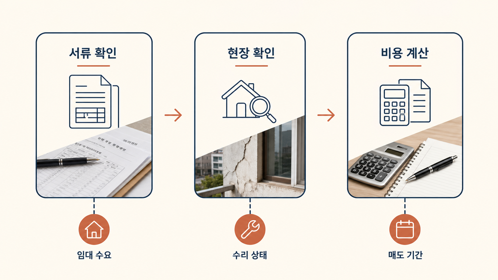 임대 수요부터 매도 기간까지의 경매 검토 순서