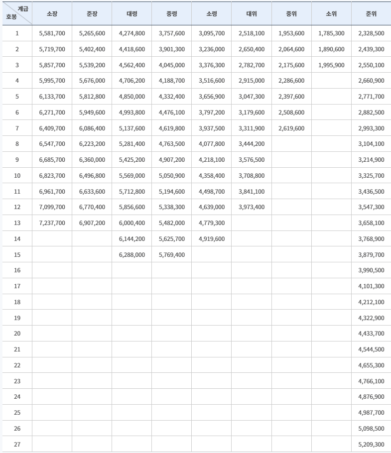 2023년 공무원 봉급표 월급표