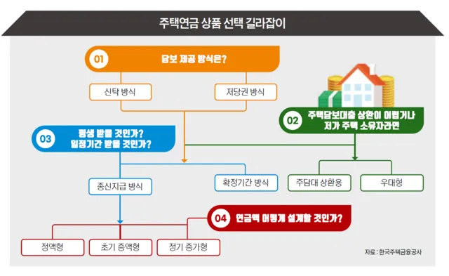 주택연금 수령금액