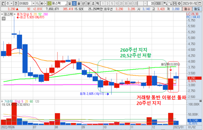2023.1.4 퍼스텍 주봉 차트