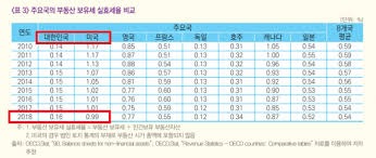 1가구 2주택 보유세 계산