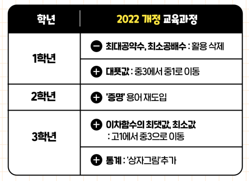 2022개정 중등수학, 주요 단원과 성취 기준의 구체적 변화