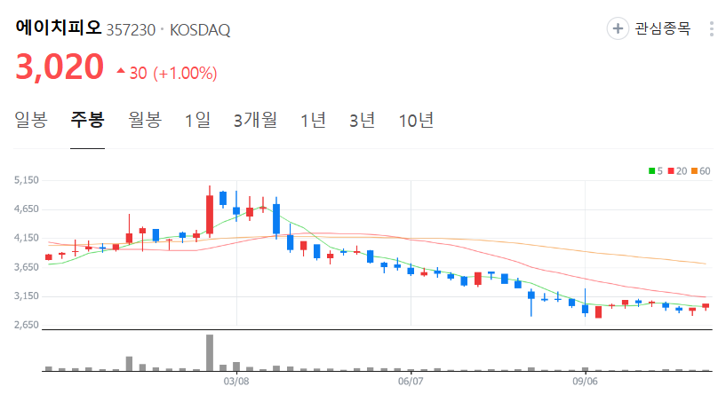 에이치피오-주가-주봉