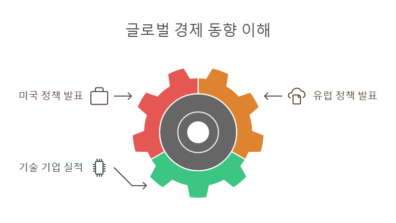 글로벌 경제 동향 이해
