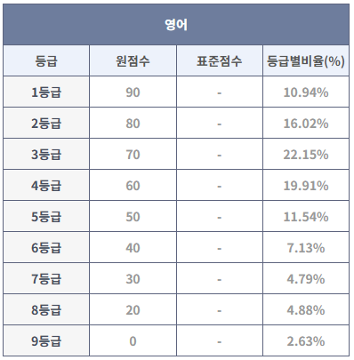 2024년 9월 모의고사 영어 등급컷 (출처: 대성마이맥)