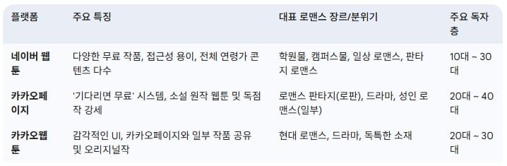 나에게-맞는-로맨스-웹툰-어떻게-찾을까요-플랫폼별-특징