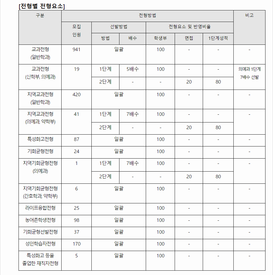2023학년도 대구가톨릭대학교 학생부교과전형 전형별 전형요소