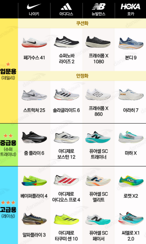 나이키 러닝화,알파플라이3 후기,페가수스41 착용감,인피니티런4 추천,러닝화 계급도,카본 러닝화 비교,러닝화 추천,마라톤 러닝화,운동화 추천