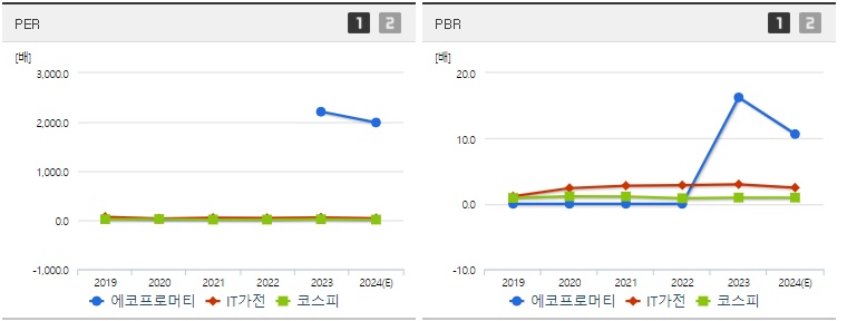 에코프로머티 주가 PER,PBR지표