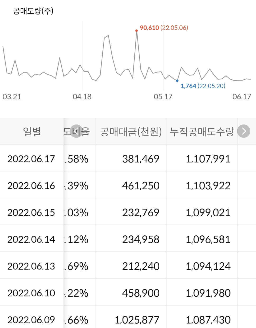 안랩 누적 공매도 수급