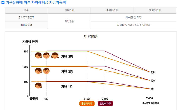 자녀장려금 지급가능액 그래프이미지
