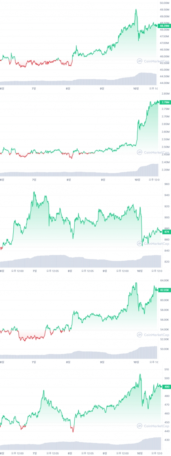 암호화폐 주간 원화 시세(11월 6~10일). (위부터) 비트코인(BTC)&#44; 이더리움(ETH)&#44; 리플(XRP)&#44; 솔라나(SOL)&#44; 에이다(ADA).