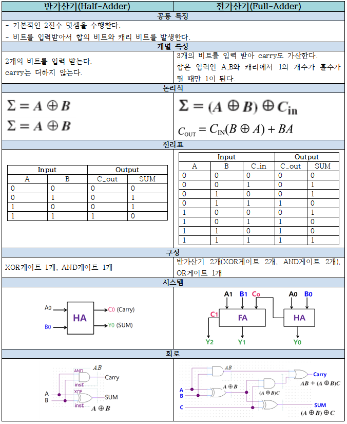 [디지털 공학(13)] 조합논리의 기능(반가산기, 전가산기 설계 // 덧셈기, 덧뺄셈기) _ 조합논리회로 (1)