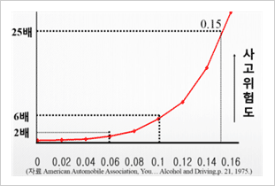 음주운전 수치 측정 및 처벌기준, 면허취소 기간, 벌금