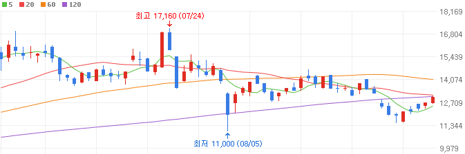 조선-관련주-한화엔진-주가