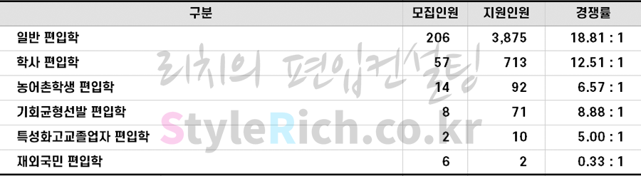 2022학년도 경기대 편입 전형별 경쟁률