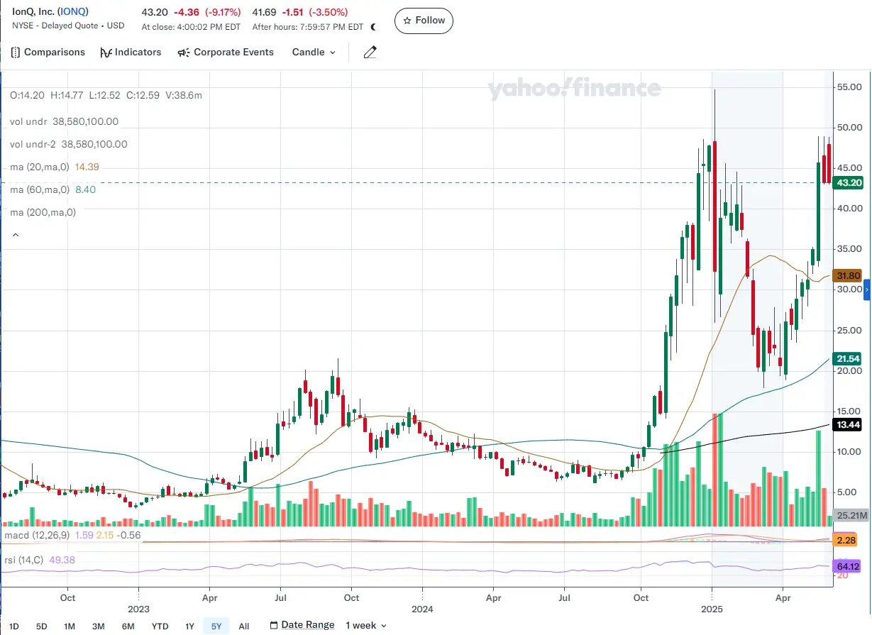 IONQ candle chart