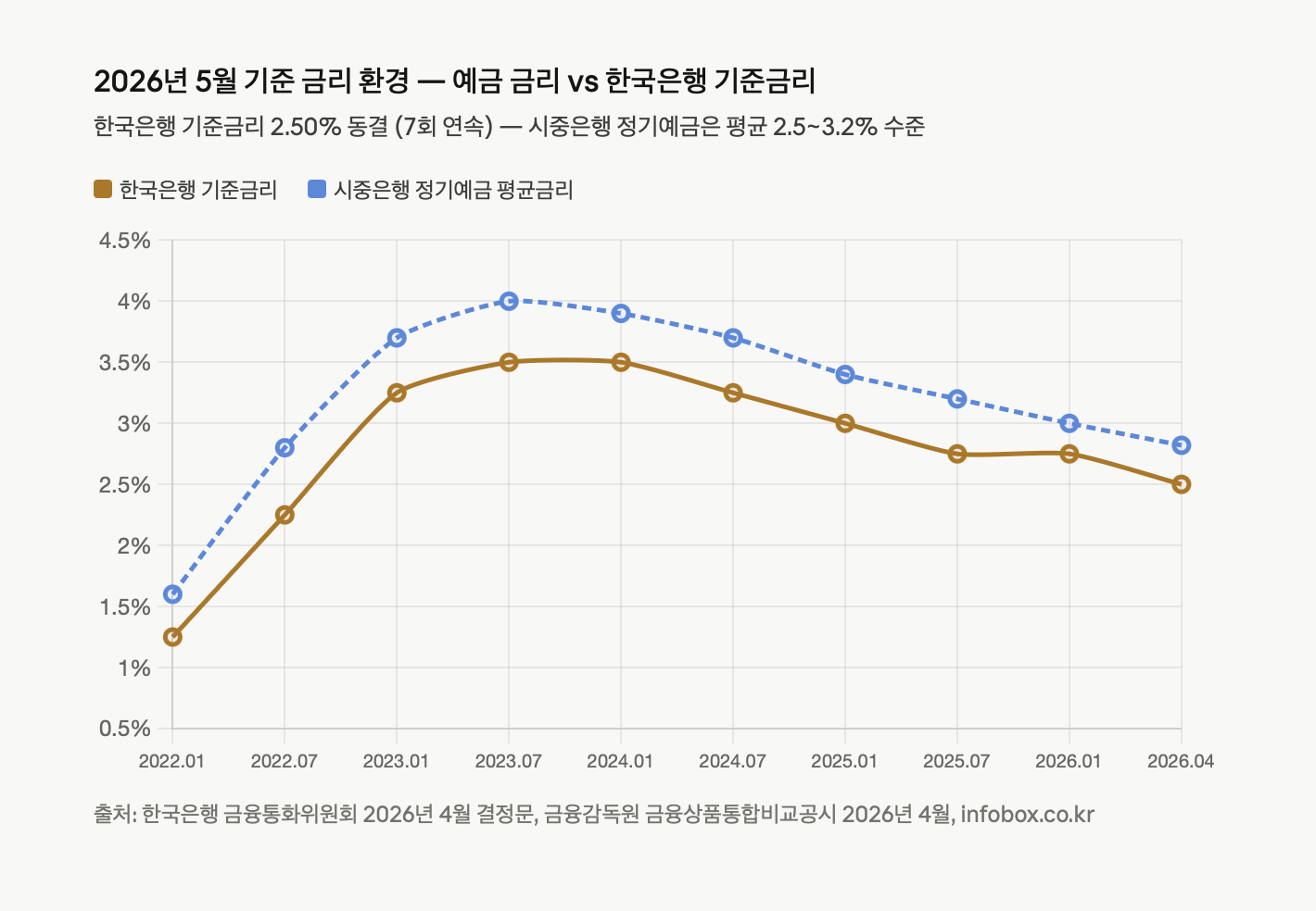 2026년 5월 기준 금리 환경 &mdash; 예금 금리 vs 한국은행 기준금리
2022년 1월부터 2026년 4월까지 한국은행 기준금리(실선)와 시중은행 정기예금 평균금리(점선)의 추이를 이중 꺾은선으로 표현했다. 2023년 상반기 기준금리 3.5% 고점 이후 인하 사이클이 시작되어 2026년 4월 2.5%에서 7회 연속 동결 중이며, 시중 예금금리는 동월 평균 약 2.82%를 기록하고 있다.