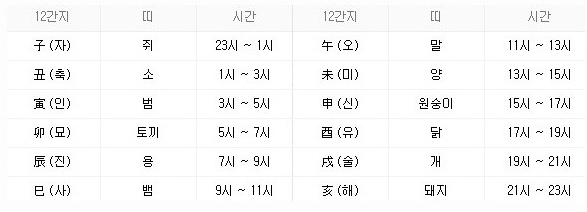 12간지 시간