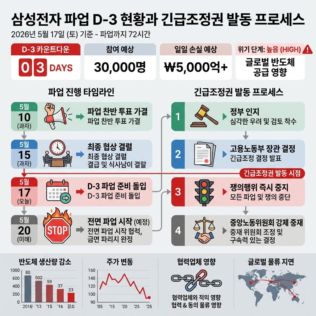 파업 D-3, 긴급조정권 발동 초읽기