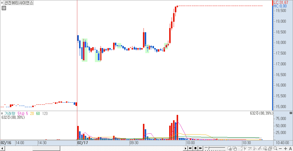 선진뷰티사이언스 차트