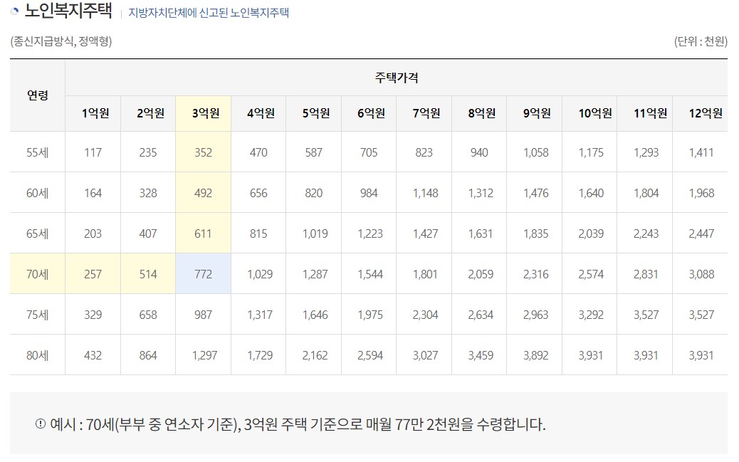 주택연금 수령액계산