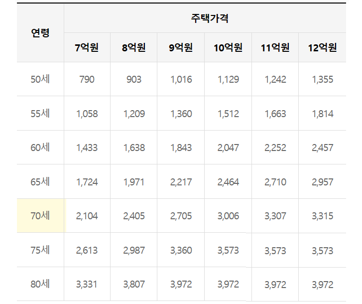 주택연금 월지급금 예시