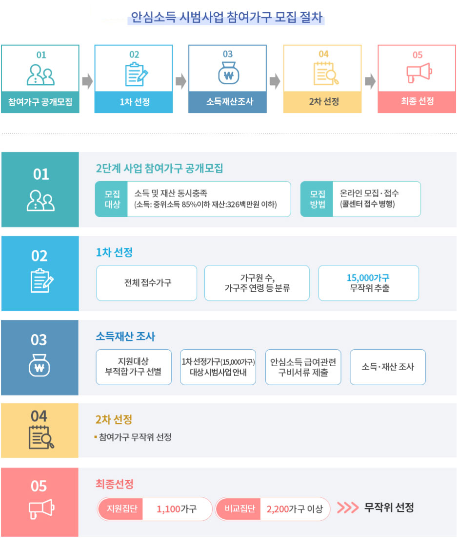 서울시 안심소득 시범사업 1차 가구 지원대상 신청방법 알아보기
