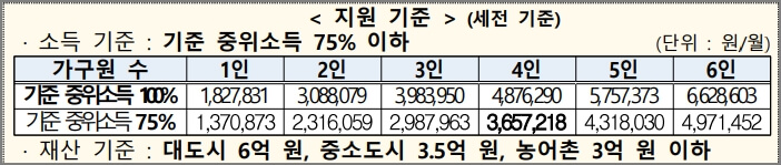 신청 대상자 기준